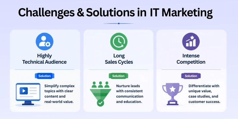 Challenges Solutions In It Marketing Challenges &Amp; Solutions In It Marketing