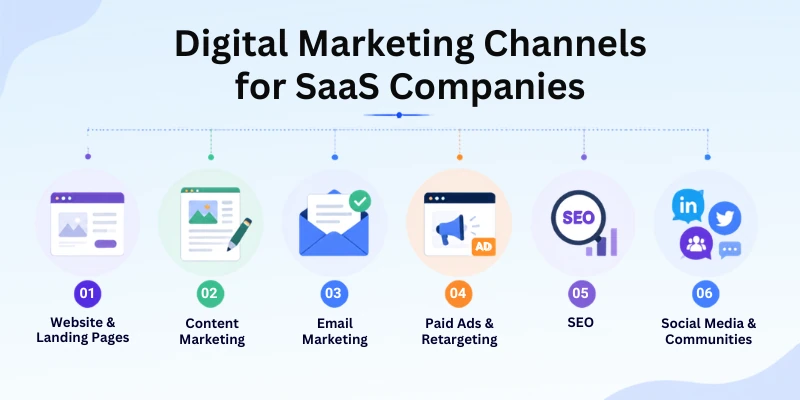 Online Marketing For Saas Companies 