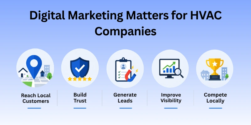 Online Marketing Matters For Hvac Companies