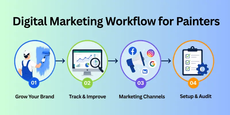 Digital Marketing Workflow For Painters Online Marketing Workflow For Painters