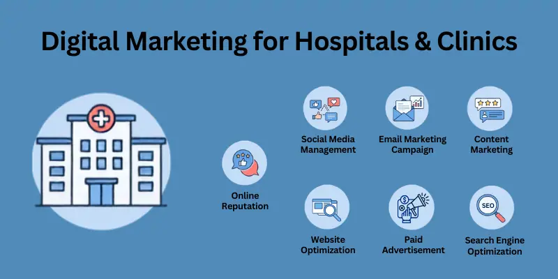 Digital Marketing For Hopitals Clinics Online Marketing For Hospital And Clinic