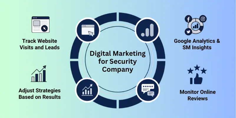Online Marketing For Security Company