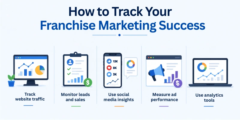 How To Track Your Franchise Marketing Success
