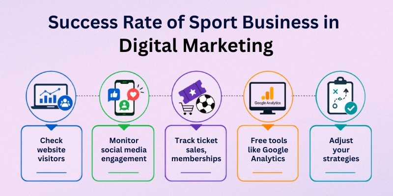 Measuring The Success Of Sport Business In Digital Marketing Online Marketing For Sport Business