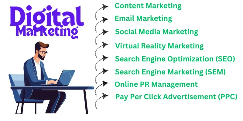 Types of digital Marketing