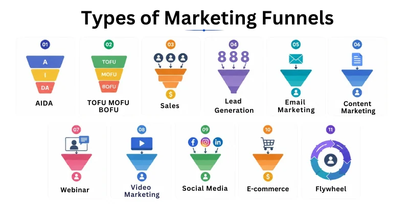 Types Of Marketing Funnel Types Of Marketing Funnels