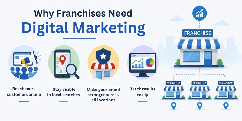 Why Franchises Need Digital Marketing