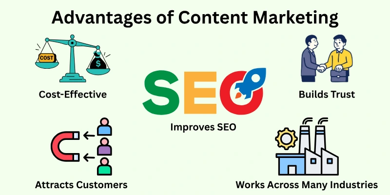 Advantages Of Content Marketing Advantages Of Content Marketing