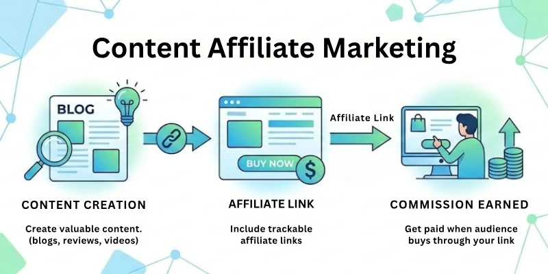 Content Affiliate Marketing Content Affiliate Marketing