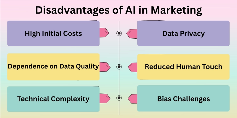 Disadvantages Of Ai In Marketing