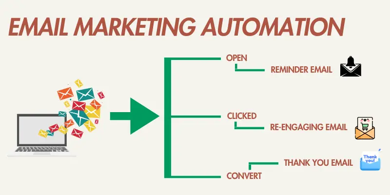 Automated Email Marketing