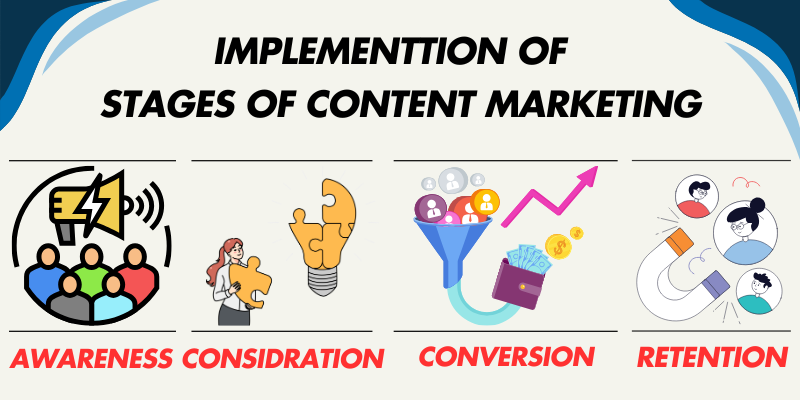 How to Implement Stages of Content Marketing