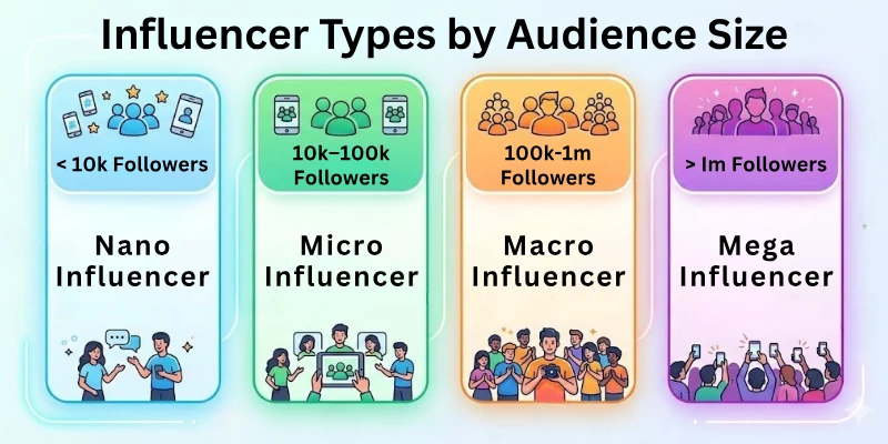 Influencer Types By Audience Size