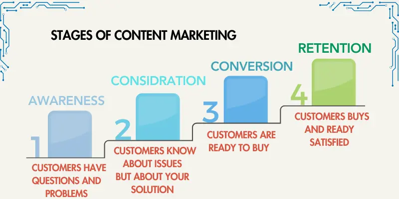 Content Marketing Stages and Guide