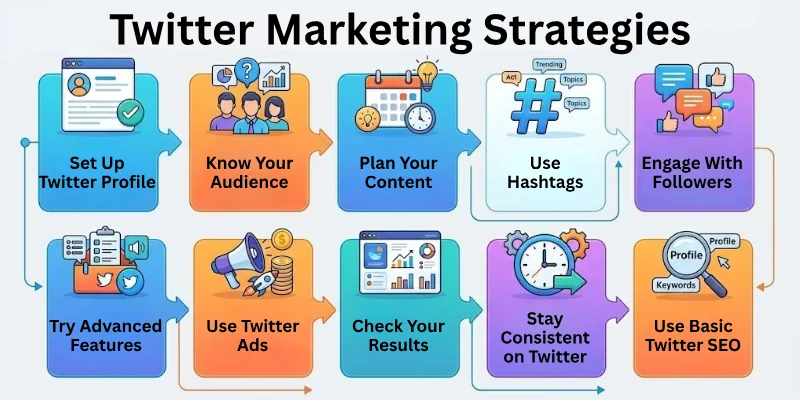 Twitter Marketing Strategies