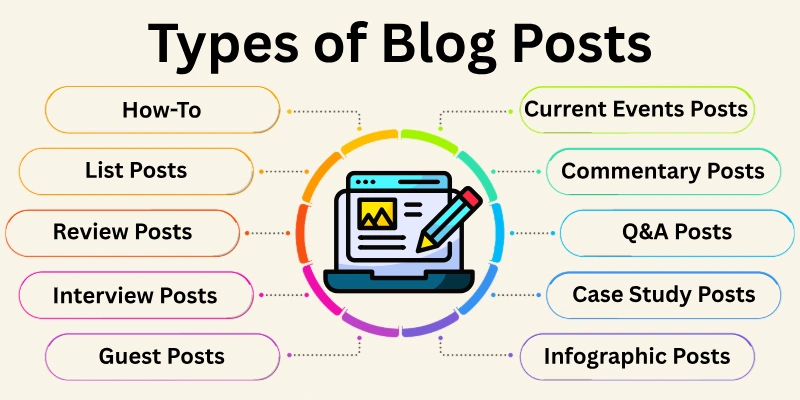 Types Of Blog Posts Types Of Blog Posts