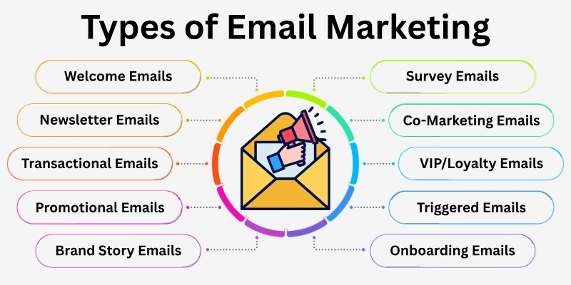 Types Of Email Marketing