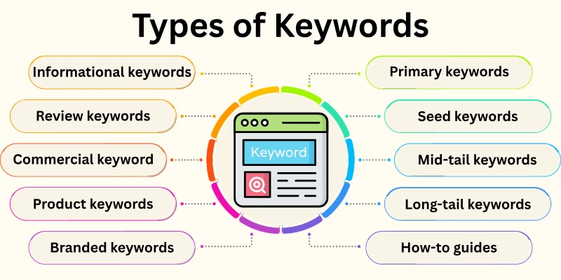 Types Of Keywords