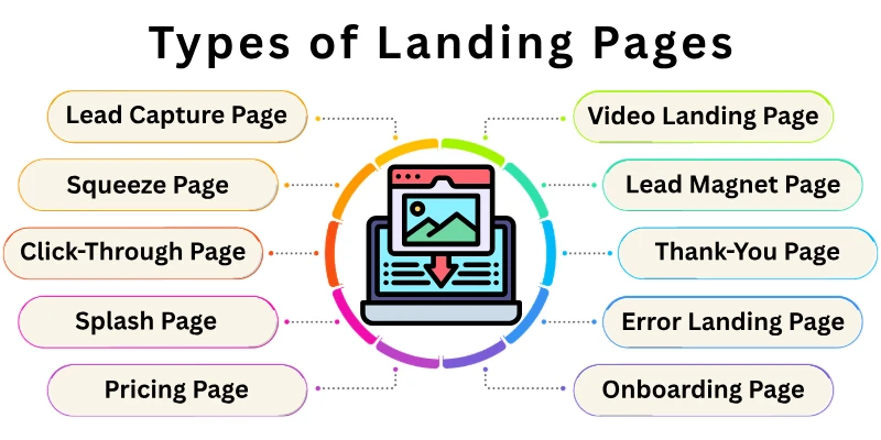 Types Of Landing Pages