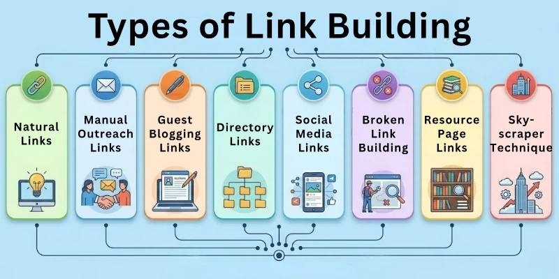 Types Of Link Building Types Of Link Building