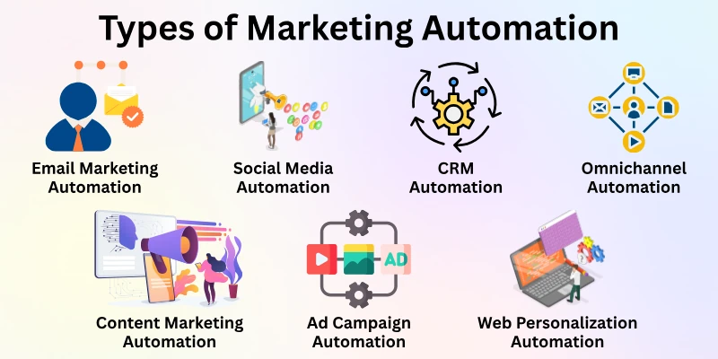 Types Of Marketing Automation