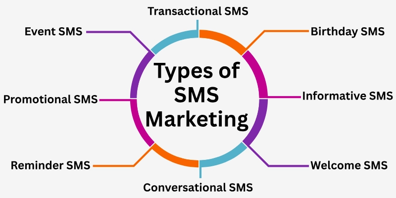 Types Of Sms Marketing 1 Types Of Sms Marketing