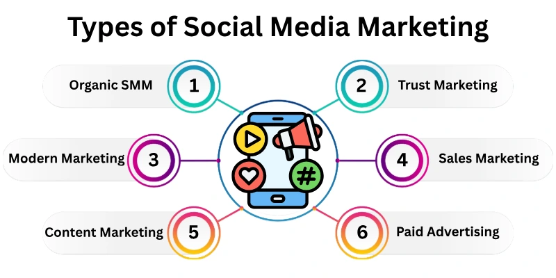 Types Of Social Media Marketing