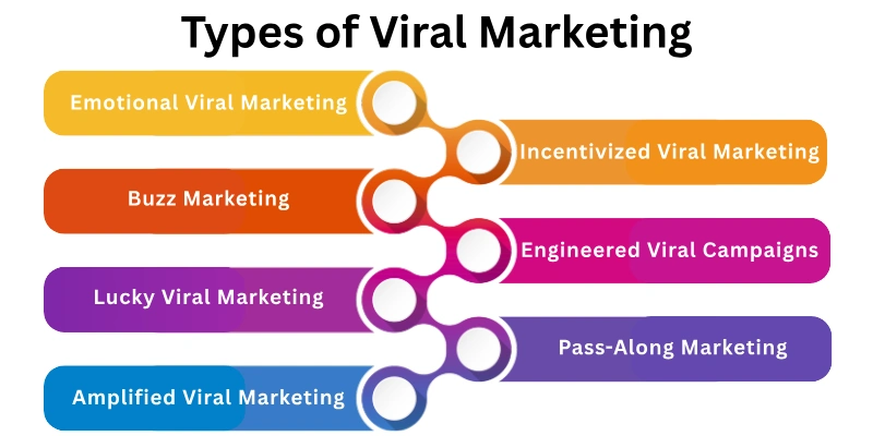 Types Of Viral Marketing