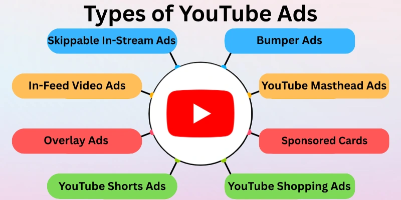 Types Of Youtube Ads