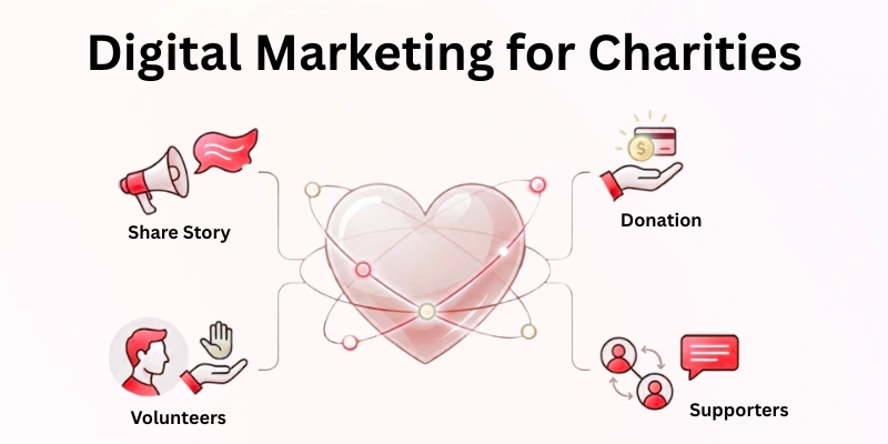 What Is Digital Marketing For Charities