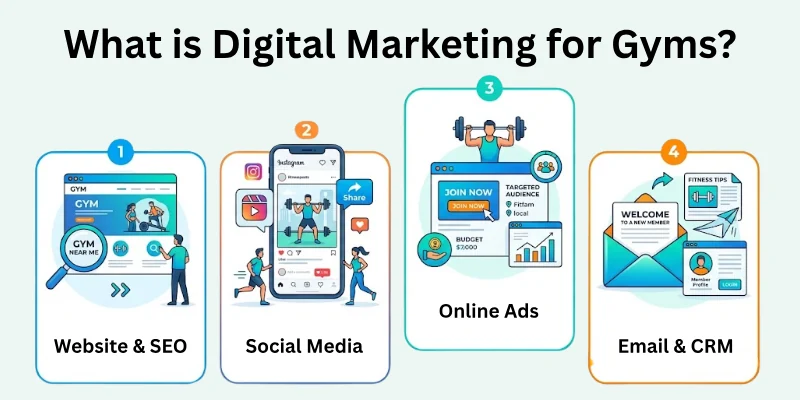 What Is Digital Marketing For Gyms What Is Digital Marketing For Gyms?