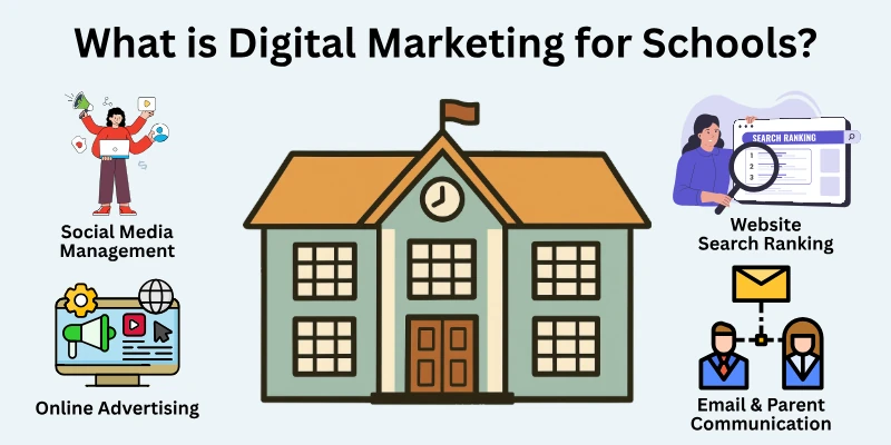What Is Digital Marketing For Schools What Is Digital Marketing For Schools?