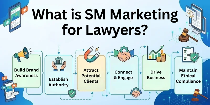 What Is Social Media Marketing For Lawyers What Is Sm Marketing For Lawyers?