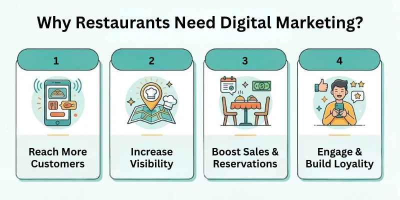 Why Restaurants Need Digital Marketing?