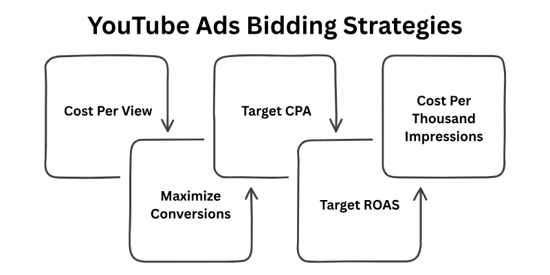 Youtube Ads Bidding Strategies